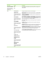 Page 40Menu itemValuesDescription
PRINT PDF ERRORS
(HP Color LaserJet
3000 and 3800 Series
printers only)OFF
ONSelect ON to print portable document format (PDF) error pages. The
default is  OFF.
PCL FORM LENGTH
ORIENTATION
(HP Color LaserJet 3000
and 3800 Series printers
only)
FONT SOURCE
(HP Color LaserJet 3000
and 3800 Series printers
only)
FONT NUMBER
(HP Color LaserJet 3000
and 3800 Series printers
only)
FONT PITCH
(HP Color LaserJet 3000
and 3800 Series printers
only)
FONT POINT SIZE
(HP Color LaserJet...