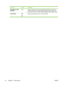 Page 46Menu itemValuesDescription
RESTORE FACTORY
SETTINGSNoneClears the page buffer, removes all perishable personality data, resets the
printing environment, and returns all default settings to factory defaults. This
menu does not restore HP Jetdirect network settings to factory default values.
SLEEP MODE OFF
ON Enables and disables sleep 
mode. The default is ON.
32 Chapter 2   Control panel ENWW
 