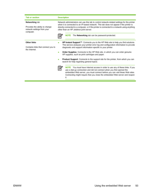Page 107Tab or sectionDescription
Networking tab
Provides the ability to change
network settings from your
computer.Network administrators can use this tab to c ontrol network-related settings for the printer
when it is connected to an IP-based network. This tab does not appear if the printer is
directly connected to a computer, or if the printer is connected to a network using anything
other than an HP Jetdirect print server.
NOTE The Networking  tab can be password-protected.
Other links
Contains links that...