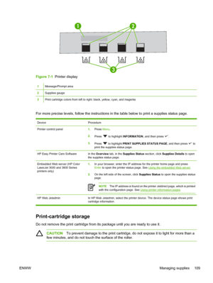 Page 12312
3
Figure 7-1  Printer display
1Message/Prompt area
2Supplies gauge
3Print cartridge colors from left to right: black, yellow, cyan, and magenta
For more precise levels, follow the instructions in  the table below to print a supplies status page.
DeviceProcedure
Printer control panel1.Press  Menu.
2. Press 
 to highlight  INFORMATION , and then press .
3. Press 
 to highlight PRINT SUPPLIES STATUS PAGE , and then press  to
print the supplies status page.
HP Easy Printer Care SoftwareIn the  Overview...