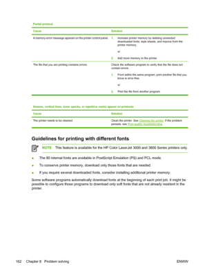 Page 176Partial printout
Cause
Solution
A memory-error message appears on the printer control panel.1.Increase printer memory by deleting unneeded
downloaded fonts, style sheets, and macros from the
printer memory.
or
2. Add more memory to the printer.
The file that you are printing contains errors. Check the software program to verify that the file does not
contain errors.
1. From within the same program, print another file that you
know is error-free.
or
2. Print the file from another program.
Smears, vertical...