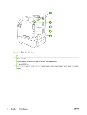 Page 222
3
145
Figure 1-2  Back and side view
1On/off switch
2Power connection
3EIO slot (available on the HP Color Las erJet 3000 and 3800 Series printers)
4Hi-Speed USB 2.0 port
5Network port (available on the HP Color LaserJet 3000n, 3000dn, 3000dtn, 3600n, 3600dn, 3800n, 3800dn, and 3800dtn
printers)
8 Chapter 1   Printer basics ENWW
 