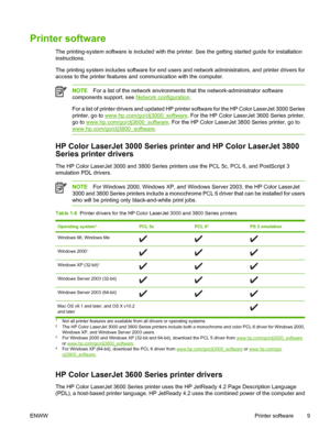 Page 23Printer software
The printing-system software is included with the printer. See the getting started guide for installation
instructions.
The printing system includes software for end users  and network administrators, and printer drivers for
access to the printer features and communication with the computer.
NOTE For a list of the network environments  that the network-administrator software
components support, see 
Network configuration .
For a list of printer drivers and updated HP prin ter software...