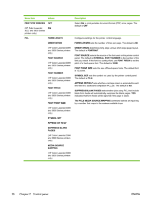 Page 40Menu itemValuesDescription
PRINT PDF ERRORS
(HP Color LaserJet
3000 and 3800 Series
printers only)OFF
ONSelect ON to print portable document format (PDF) error pages. The
default is  OFF.
PCL FORM LENGTH
ORIENTATION
(HP Color LaserJet 3000
and 3800 Series printers
only)
FONT SOURCE
(HP Color LaserJet 3000
and 3800 Series printers
only)
FONT NUMBER
(HP Color LaserJet 3000
and 3800 Series printers
only)
FONT PITCH
(HP Color LaserJet 3000
and 3800 Series printers
only)
FONT POINT SIZE
(HP Color LaserJet...