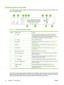 Page 32Control-panel overview
The control panel provides controls for printer functions and shows messages about the printer, print
jobs, and supplies status.
?
1011129
87654321
Figure 2-1  Control panel buttons and lights
NumberButton or lightFunction
1Stop  buttonHalts the current job, presents a choice to resume or cancel the
current print job, clears media from the printer, and clears any
continuable errors that are associated with the halted job. If the printer
is not printing a job, pressing  Stop pauses...