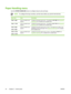 Page 38Paper Handling menu
Use the PAPER HANDLING  menu to configure trays by size and type.
NOTETo configure the trays correctly, use this  menu before you print for the first time.
Menu itemValueDescription
TRAY 1 SIZEA list of available sizes
appears.Configures the paper size for tray 1. The default is  ANY SIZE. See Supported
media sizes  for a complete list of available sizes.
TRAY 1 TYPEA list of available types
appears.Configures the paper type for tray 1. The default is  ANY TYPE. See Supported
media...