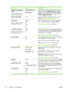 Page 44Menu itemValuesDescription
OPTIMUM SPEED/ENERGY
USAGE
(HP Color LaserJet 3000 and
3800 Series printers only)FASTER FIRST PAGE
SAVE ENERGYAffects print speed by defining whether the fuser cools
between jobs. When FASTER FIRST PAGE  is selected, the
fuser does not cool, and printing is faster. When  SAVE
ENERGY  is selected, the fuser cools between jobs. The
default is  FASTER FIRST PAGE .
DISPLAY BRIGHTNESS1–10Adjusts the brightness of the printer control panel. The
default is 5. See 
Display Brightness...