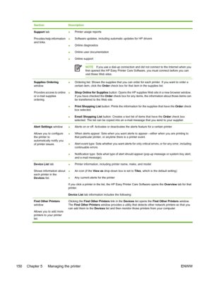 Page 166
SectionDescription
Support tab
Provides help information
and links.● Printer usage reports
● Software updates, including automatic updates for HP drivers
● Online diagnostics
● Online user documentation
● Online support
NOTE
If you use a dial-up connection and did not connect to the Internet when you
first opened the HP Easy Printer Care Software, you must connect before you can
visit these Web sites.
Supplies Ordering
window
Provides access to online
or e-mail supplies
ordering.● Ordering list: Shows...