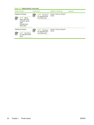 Page 52
Stapler/stackerDimensionsWeight or thicknessCapacity
Stapling (30 sheets)
NOTEMedia
types: paper and
cardstock, glossy
paper,
transparencies,
photo paper
NOTE See above
for supported trays
and media sizes.60 g/m2 (16 lb) to 160 g/m2
(43 lb)
 
Stapling (20 sheets)
NOTE See above
for supported media
types.
NOTE See above
for supported trays
and media sizes.60 g/m2 (16 lb) to 220 g/m2
(53 lb)  
Table 1-5
   Stapler/stacker (continued)
36 Chapter 1   Printer basics ENWW
 