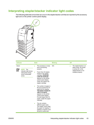 Page 59
Interpreting stapler/stacker indicator light codes
The following table lists errors that can occur in the stapler/stacker unit that are reported by the accessory
light and on the printer control panel display.
IndicatorSolidBlinkingOff
Green
NOTEThe
indicator light shows
solid green during
some continuable
errors.
● The accessory is ready
and is functioning
properly.
● Fewer than 20 staples
remain in the stapler
cartridge. 
STAPLER
LOW ON STAPLES
appears on the printer
control panel display.
Order and...