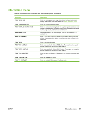 Page 67
Information menu
Use the information menu to access and print specific printer information.
Menu itemDescription
PRINT MENU MAPPrints the control panel menu map, which shows the layout and current
settings of the control panel menu items. See 
Printer information pages.
PRINT CONFIGURATIONPrints the printer configuration page.
PRINT SUPPLIES STATUS PAGEPrints the estimated remaining life for the supplies; reports statistics on total
number of pages and jobs processed, print cartridge manufacture date,...