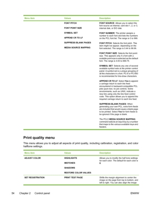 Page 70
Menu itemValuesDescription
FONT PITCH
FONT POINT SIZE
SYMBOL SET
APPEND CR TO LF
SUPPRESS BLANK PAGES
MEDIA SOURCE MAPPINGFONT SOURCE
: Allows you to select the
font source as internal, card slot 1, 2, or 3,
internal disk, or EIO disk.
FONT NUMBER : The printer assigns a
number to each font and lists the numbers
on the PCL font list. The range is 0 to 999.
FONT PITCH : Selects the font pitch. This
item might not appear, depending on the
font selected. The range is 0.44 to 99.99.
FONT POINT SIZE :...