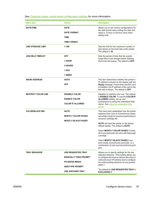 Page 73
See Changing printer control panel configuration settings for more information.
Menu itemValuesDescription
DATE/TIMEDATE
DATE FORMAT
TIME
TIME FORMATAllows you to set various configurations for
the date format when setting the date and
select a 12-hour or 24-hour clock when
setting time.
JOB STORAGE LIMIT1-100Sets the limit for the maximum number of
jobs stored on the hard disk at the printer.
The default is 32.
JOB HELD TIMEOUTOFF
1 HOUR
4 HOURS
1 DAY
1 WEEKSets the period of time that the system
keeps...