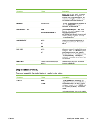 Page 75
Menu itemValuesDescription
pauses until the color supply is replaced.
OVERRIDE AT OUT allows printing to
continue when a color supply is out, but
displays a warning that override is in use
and that the supply must be replaced.
ORDER ATRANGE=0-100The user can set the percent remaining at
which the  ORDER AT  message is
displayed. The default is  15.
COLOR SUPPLY OUTSTOP
AUTOCONTINUE BLACKSets the COLOR SUPPLY OUT  printer
behavior when a color supply is empty.
When the printer is set to
AUTOCONTINUE...