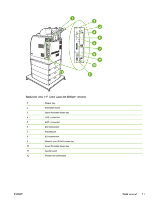 Page 27
Back/side view (HP Color LaserJet 4700ph+ shown)
1Output tray
2Formatter board
3Upper formatter board tab
4USB connection
5ACC connection
6EIO connection
7Parallel port
8EIO connection
9Network port (RJ-45 connector)
10Lower formatter board tab
11Auxiliary port
12Power cord connection
ENWWWalk around 11
 