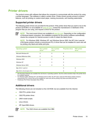 Page 35
Printer drivers
The product comes with software that allows the computer to communicate with the product (by using
a printer language). This software is called a printer driver. Printer drivers provide access to product
features, such as printing on custom-sized paper, resizing documents, and inserting watermarks.
Supported printer drivers
The following printer drivers are provided for the product. If the printer driver that you want is not on the
product CD-ROM or is not available on 
www.hp.com,...