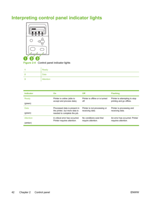 Page 58
Interpreting control panel indicator lights
Figure 2-4   Control panel indicator lights
1Ready
2Data
3Attention
Indicator
OnOffFlashing
Ready
(green)Printer is online (able to
accept and process data).Printer is offline or is turned
off.Printer is attempting to stop
printing and go offline.
Data
(green)Processed data is present in
the printer, but more data is
needed to complete the job.Printer is not processing or
receiving data.Printer is processing and
receiving data.
Attention
(amber) A critical...