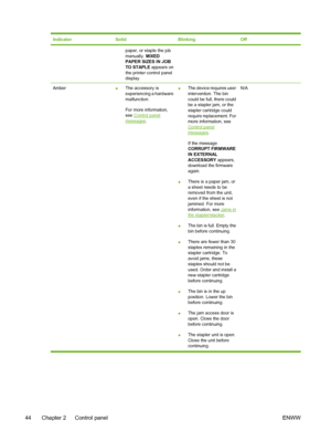 Page 60
IndicatorSolidBlinkingOff
paper, or staple the job
manually. MIXED
PAPER SIZES IN JOB
TO STAPLE  appears on
the printer control panel
display.
Amber ●The accessory is
experiencing a hardware
malfunction.
For more information,
see 
Control panel
messages. ●
The device requires user
intervention. The bin
could be full, there could
be a stapler jam, or the
stapler cartridge could
require replacement. For
more information, see
Control panelmessages
.
If the message
CORRUPT FIRMWARE
IN  EXTERNAL
ACCESSORY...