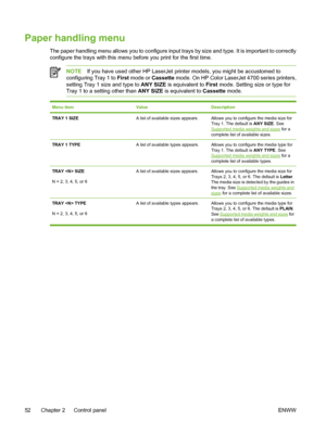 Page 68
Paper handling menu
The paper handling menu allows you to configure input trays by size and type. It is important to correctly
configure the trays with this menu before you print for the first time.
NOTEIf you have used other HP LaserJet printer models, you might be accustomed to
configuring Tray 1 to  First mode or Cassette mode. On HP Color LaserJet 4700 series printers,
setting Tray 1 size and type to  ANY SIZE is equivalent to First  mode. Setting size or type for
Tray 1 to a setting other than  ANY...