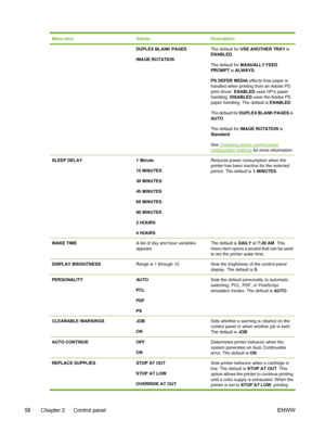 Page 74Menu itemValuesDescription
DUPLEX BLANK PAGES 
IMAGE ROTATION
The default for USE ANOTHER TRAY isENABLED.
The default for MANUALLY FEEDPROMPT is ALWAYS.
PS DEFER MEDIA affects how paper is
handled when printing from an Adobe PS print driver. ENABLED uses HP’s paperhandling. DISABLED uses the Adobe PS
paper handling. The default is ENABLED.
The default for DUPLEX BLANK PAGES isAUTO.
The default for IMAGE ROTATION isStandard.
See Changing printer control panel
configuration settings for more information....