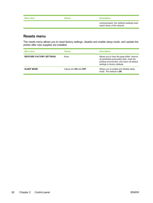 Page 78
Menu itemValuesDescription
communication, the Jetdirect settings must
match those of the network.
Resets menu
The resets menu allows you to reset factory settings, disable and enable sleep mode, and update the
printer after new supplies are installed.
Menu itemValuesDescription
RESTORE FACTORY SETTINGSNone.Allows you to clear the page buffer, remove
all perishable personality data, reset the
printing environment, and return all default
settings to factory defaults.
SLEEP MODEValues are ON and OFF ....