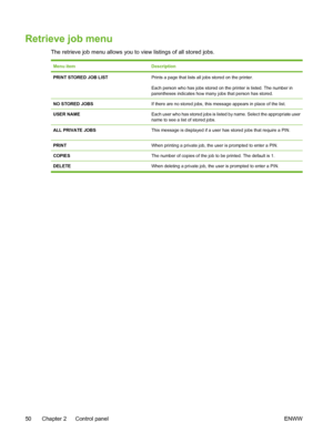 Page 66
Retrieve job menu
The retrieve job menu allows you to view listings of all stored jobs.
Menu itemDescription
PRINT STORED JOB LISTPrints a page that lists all jobs stored on the printer.
Each person who has jobs stored on the printer is listed. The number in
parentheses indicates how many jobs that person has stored.
NO STORED JOBSIf there are no stored jobs, this message appears in place of the list.
USER NAMEEach user who has stored jobs is listed by name. Select the appropriate user
name to see a...
