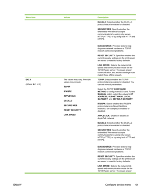 Page 77
Menu itemValuesDescription
DLC/LLC: Select whether the DLC/LLC
protocol stack is enabled or disabled.
SECURE WEB : Specify whether the
embedded Web server accepts
communications by using only secure
HTTP (HTTPS) or by using both HTTP and
HTTPS.
DIAGNOSTICS : Provides tests to help
diagnose network hardware or TCP/IP
network connection problems.
RESET SECURITY : Specifies whether the
current security settings on the print server
are saved or reset to factory defaults.
LINK SPEED : Selects the network...