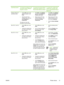 Page 37
Operating SystemTo change the settings for all
print jobs until the software
program is closedTo change the print job default
settings (for example, turn on
Print on Both Sides by default)To change the configuration
settings (for example, add a
tray or enable/disable Manual
Duplexing)
Windows 2000, XP,
and Server 20031.On the  File menu in the
software program, click
Print .
2. Select the HP Color
LaserJet 4700, and then
click Properties  or
Preferences .
The steps can vary; this
procedure is most...