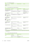 Page 50
Tray 1DimensionsWeight or thicknessCapacity
suitable for use in laser
printers
Table 1-3   Tray 2 and optional Trays 3 through 6 media sizes1
Tray 2 and optional traysDimensionsWeight or thicknessCapacity
Paper, standard sizes (letter/
A4, legal, executive, JIS B5,
A5); custom sizesRange:
148 x 210 mm (5.83 x 8.27 in)
to 216 x 356 mm (8.5 x 14 in)Range:
60 g/m
2 (16 lb) bond to 120 g/
m2 (32 lb) bond
Maximum stack height: 56
mm (2.2 in)
Equivalent to 530 sheets of 75
g/m
2 (20 lb) bond
Glossy paper...