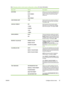 Page 73
See Changing printer control panel configuration settings for more information.
Menu itemValuesDescription
DATE/TIMEDATE
DATE FORMAT
TIME
TIME FORMATAllows you to set various configurations for
the date format when setting the date and
select a 12-hour or 24-hour clock when
setting time.
JOB STORAGE LIMIT1-100Sets the limit for the maximum number of
jobs stored on the hard disk at the printer.
The default is 32.
JOB HELD TIMEOUTOFF
1 HOUR
4 HOURS
1 DAY
1 WEEKSets the period of time that the system
keeps...