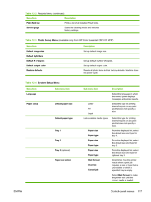 Page 131Menu ItemDescription
PCL6 font listPrints a list of all installed PCL6 fonts.
Service pageStarts the cleaning mode and restores
factory settings.
Table 12-3  Photo Setup Menu (Available only from HP Color LaserJet CM1017 MFP)
Menu ItemDescription
Default image sizeSet up default image size.
Default light/dark
Default # of copiesSet up default number of copies.
Default output colorSet up default output color.
Restore defaultsResets all photo items to their factory defaults. Machine does
not power cycle....