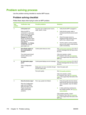 Page 184Problem solving process
Use the problem solving checklist to resolve MFP issues.
Problem solving checklist
Follow these steps when trying to solve an MFP problem.
Step
numberVerification stepPossible problemsSolutions
1Is the power on?
When the MFP is
connected to a grounded
power source, the control
panel shows Hewlett-
Packard with both the
Ready and Attention lights
blinking. The control panel
then displays
Initializing... then Ready,
at which time only the
green light is on.No power due to failed...