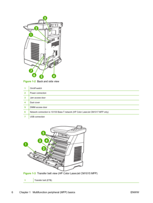 Page 20
Figure 1-2  Back and side view
1On/off switch
2Power connection
3Jam access door
4Dust cover
5DIMM access door
6Network connection to 10/100 Base-T network (HP Color LaserJet CM1017 MFP only)
7USB connection
Figure 1-3  Transfer belt view (HP Color LaserJet CM1015 MFP)
1Transfer belt (ETB)
6 Chapter 1   Multifunction peripheral (MFP) basics ENWW
 