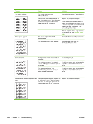 Page 194ProblemCauseSolution
Print is light or faded.The media might not meet
HP specifications.Use media that meets HP specifications.
One or more print cartridges might be
low. When using non-HP print cartridges,
no messages appear on the control
panel or in the HP ToolboxFX.Replace any low print cartridges.
If none of the print cartridges is low or
empty, remove the print cartridges one at
a time and inspect the toner roller in each
to see if the roller is damaged. If so,
replace the print cartridge.
Print...