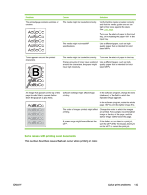 Page 197ProblemCauseSolution
The printed page contains wrinkles or
creases.The media might be loaded incorrectly.Verify that the media is loaded correctly
and that the media guides are not too
tight or too loose against the stack.
See 
Load trays.
Turn over the stack of paper in the input
tray, or try rotating the paper 180° in the
input tray.
The media might not meet HP
specifications.Use a different paper, such as high-
quality paper that is intended for color
laser MFPs.
Toner appears around the printed...