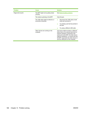 Page 202ProblemCauseSolution
Pages did not print.
The MFP might not be pulling media
correctly.See Media-handling problems.
The media is jamming in the MFP.Clear the jam.
The USB cable might be defective or
incorrectly connected.●Disconnect the USB cable at both
ends and reconnect it.
●Try printing a job that has printed in
the past.
●Try using a different USB cable.
Other devices are running on the
computer.The device might not share a USB port.
When there is an external hard drive or
network switchbox...