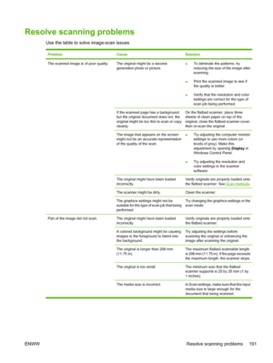 Page 205Resolve scanning problems
Use the table to solve image-scan issues.
ProblemCauseSolution
The scanned image is of poor quality.The original might be a second-
generation photo or picture.●To eliminate the patterns, try
reducing the size of the image after
scanning.
●Print the scanned image to see if
the quality is better.
●Verify that the resolution and color
settings are correct for the type of
scan job being performed.
If the scanned page has a background
but the original document does not, the
original...