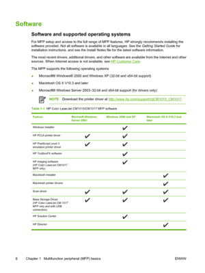 Page 22Software
Software and supported operating systems
For MFP setup and access to the full range of MFP features, HP strongly recommends installing the
software provided. Not all software is available in all languages. See the Getting Started Guide for
installation instructions, and see the Install Notes file for the latest software information.
The most recent drivers, additional drivers, and other software are available from the Internet and other
sources. When Internet access is not available, see 
HP...