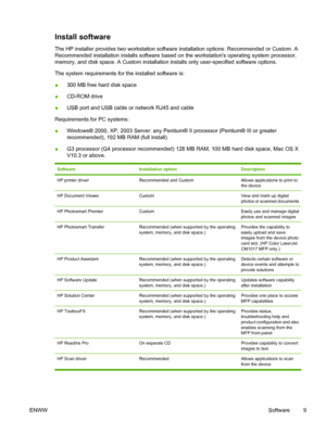 Page 23Install software
The HP installer provides two workstation software installation options: Recommended or Custom. A
Recommended installation installs software based on the workstations operating system processor,
memory, and disk space. A Custom installation installs only user-specified software options.
The system requirements for the installed software is:
●300 MB free hard disk space
●CD-ROM drive
●USB port and USB cable or network RJ45 and cable
Requirements for PC systems:
●Windows® 2000, XP, 2003...