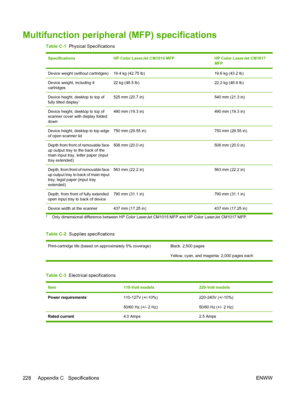 Page 242Multifunction peripheral (MFP) specifications
Table C-1  Physical Specifications
SpecificationsHP Color LaserJet CM1015 MFPHP Color LaserJet CM1017
MFP
Device weight (without cartridges)19.4 kg (42.75 lb)19.6 kg (43.2 lb)
Device weight, including 4
cartridges22 kg (48.5 lb)22.2 kg (48.9 lb)
Device height, desktop to top of
fully tilted display1525 mm (20.7 in)540 mm (21.3 in)
Device height, desktop to top of
scanner cover with display folded
down490 mm (19.3 in)490 mm (19.3 in)
Device height, desktop to...