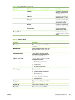Page 39Menu itemSub-menu itemSub-menu itemDescription
 Contrast Increases or decreases the
differences between whites
and blacks of a copy.
 Lightness Increases or decreases the
background color in a copy.
 Grayness Increases or decreases the
color in the color copy of a
black and white original.
 Sharpen Increases or decreases the
reproduction details in a copy.
 Restrict color Permits the enabling or
disabling of color copies.
Restore defaults  Sets all customized copy
settings to the factory default
values....