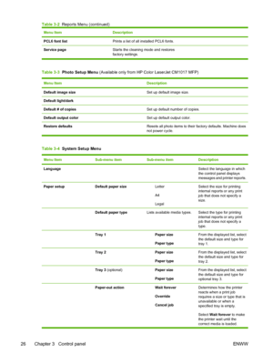 Page 40Menu ItemDescription
PCL6 font listPrints a list of all installed PCL6 fonts.
Service pageStarts the cleaning mode and restores
factory settings.
Table 3-3  Photo Setup Menu (Available only from HP Color LaserJet CM1017 MFP)
Menu ItemDescription
Default image sizeSet up default image size.
Default light/dark
Default # of copiesSet up default number of copies.
Default output colorSet up default output color.
Restore defaultsResets all photo items to their factory defaults. Machine does
not power cycle....