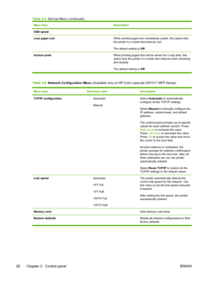 Page 42Menu itemDescription
USB speed 
Less paper curlWhen printed pages are consistently curled, this option sets
the printer to a mode that reduces curl.
The default setting is Off.
Archive printWhen printing pages that will be stored for a long time, this
option sets the printer to a mode that reduces toner smearing
and dusting.
The default setting is Off.
Table 3-6  Network Configuration Menu (Available only on HP Color LaserJet CM1017 MFP Series)
Menu itemSub-menu itemDescription
TCP/IP...