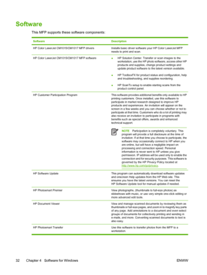 Page 46Software
This MFP supports these software components:
SoftwareDescription
HP Color LaserJet CM1015/CM1017 MFP driversInstalls basic driver software your HP Color LaserJet MFP
needs to print and scan.
HP Color LaserJet CM1015/CM1017 MFP software●HP Solution Center. Transfer or scan images to the
workstation, use the HP photo software, access other HP
products and supplies, change product settings and
update product software to the latest version available.
●HP ToolboxFX for product status and...