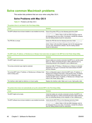 Page 60Solve common Macintosh problems
This section lists problems that can occur when using Mac OS X.
Solve Problems with Mac OS X
Table 5-1  Problems with Mac OS X
The printer driver is not listed in the Print Setup Utility.
Cause
Solution
The MFP software has not been installed or was installed incorrectly.Ensure the printer PPD is in the following hard-drive folder:
Library/Printers/PPDs/Contents/Resources/
.lproj, where  is the two-letter language code for
the language that you are using. If necessary,...