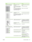 Page 195
ProblemCauseSolution
The amount of background toner
shading becomes unacceptable.The media might not meet HP
specifications.Use a different paper with a lighter basis
weight.
Very dry (low humidity) conditions can
increase the amount of background
shading.Check the MFP environment.
One or more print cartridges might be
low. If non-HP print cartridges are used,
no messages appear on the control
panel or in the HP ToolboxFX.Replace any low print cartridges.
Toner smears appear on the media.The media might...