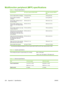 Page 242Multifunction peripheral (MFP) specifications
Table C-1  Physical Specifications
SpecificationsHP Color LaserJet CM1015 MFPHP Color LaserJet CM1017
MFP
Device weight (without cartridges)19.4 kg (42.75 lb)19.6 kg (43.2 lb)
Device weight, including 4
cartridges22 kg (48.5 lb)22.2 kg (48.9 lb)
Device height, desktop to top of
fully tilted display1525 mm (20.7 in)540 mm (21.3 in)
Device height, desktop to top of
scanner cover with display folded
down490 mm (19.3 in)490 mm (19.3 in)
Device height, desktop to...