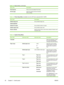 Page 40Menu ItemDescription
PCL6 font listPrints a list of all installed PCL6 fonts.
Service pageStarts the cleaning mode and restores
factory settings.
Table 3-3  Photo Setup Menu (Available only from HP Color LaserJet CM1017 MFP)
Menu ItemDescription
Default image sizeSet up default image size.
Default light/dark
Default # of copiesSet up default number of copies.
Default output colorSet up default output color.
Restore defaultsResets all photo items to their factory defaults. Machine does
not power cycle....