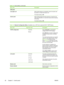 Page 42Menu itemDescription
USB speed 
Less paper curlWhen printed pages are consistently curled, this option sets
the printer to a mode that reduces curl.
The default setting is Off.
Archive printWhen printing pages that will be stored for a long time, this
option sets the printer to a mode that reduces toner smearing
and dusting.
The default setting is Off.
Table 3-6  Network Configuration Menu (Available only on HP Color LaserJet CM1017 MFP Series)
Menu itemSub-menu itemDescription
TCP/IP...