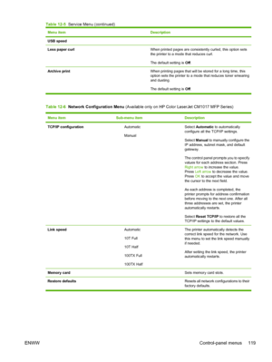 Page 133Menu itemDescription
USB speed 
Less paper curlWhen printed pages are consistently curled, this option sets
the printer to a mode that reduces curl.
The default setting is Off.
Archive printWhen printing pages that will be stored for a long time, this
option sets the printer to a mode that reduces toner smearing
and dusting.
The default setting is Off.
Table 12-6  Network Configuration Menu (Available only on HP Color LaserJet CM1017 MFP Series)
Menu itemSub-menu itemDescription
TCP/IP...